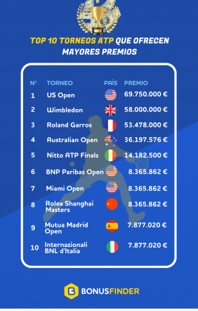 Análisis de BonusFinder: el Mutua Madrid Open escala hasta la 6º posición entre los torneos con mayores premios
