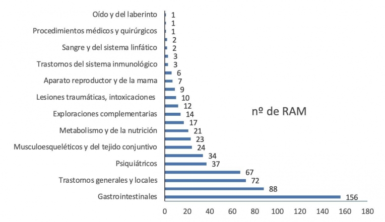 La Red de Farmacias Centinela de Euskadi ha detectado en su primer año de funcionamiento 356 casos de posibles reaccione
