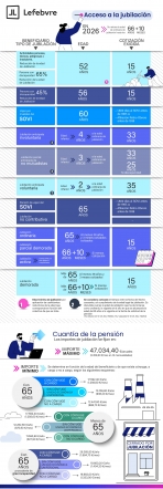 Lefebvre detalla en una infografía el marco normativo de la jubilación en 2026 sobre edades, cotización y pensiones