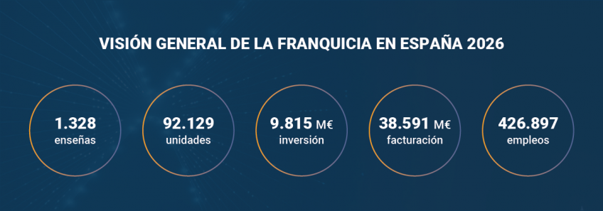 La franquicia impulsa su crecimiento en 2026 pese a la incertidumbre económica