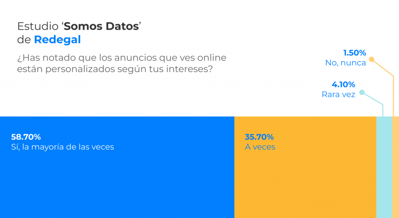 Los consumidores españoles generan más información que nunca, pero piden transparencia y valor a las marcas