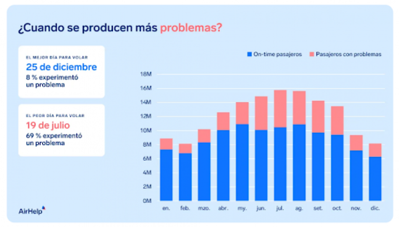 El 26% de los vuelos que despegaban desde España en 2024 lo hizo con retraso o fue cancelado, según AirHelp