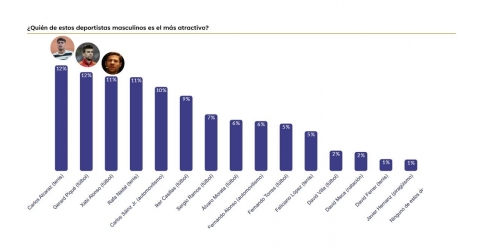 Estos son los famosos y famosas españoles más atractivos de 2025