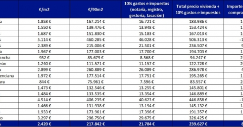 El Gordo de Navidad permite comprar una vivienda en 46 de las 50 provincias españolas y en la mayoría de sus capitales