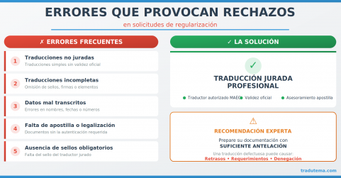 Tradutema alerta sobre la importancia de la traducción jurada en la regularización de extranjeros