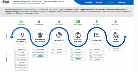 Más Datos Cáncer refuerza su modelo de conocimiento con datos ampliados, verificados y una plataforma analítica más avan
