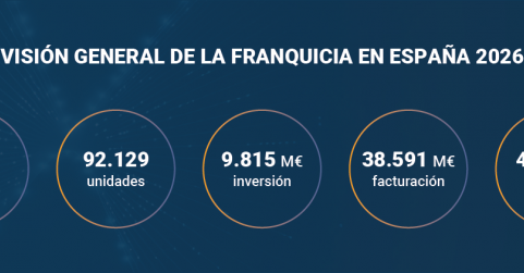 La franquicia impulsa su crecimiento en 2026 pese a la incertidumbre económica