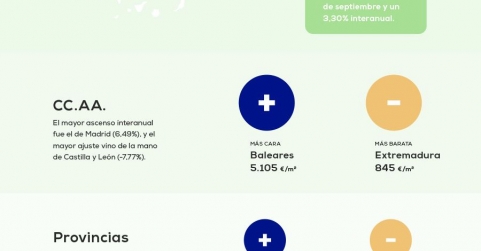 El precio de la vivienda sube un 3,30% frente al año pasado según el último informe de pisos.com
