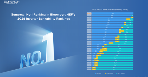 Sungrow vuelve a ocupar el primer puesto en la encuesta sobre bancabilidad de inversores de BloombergNEF de 2025